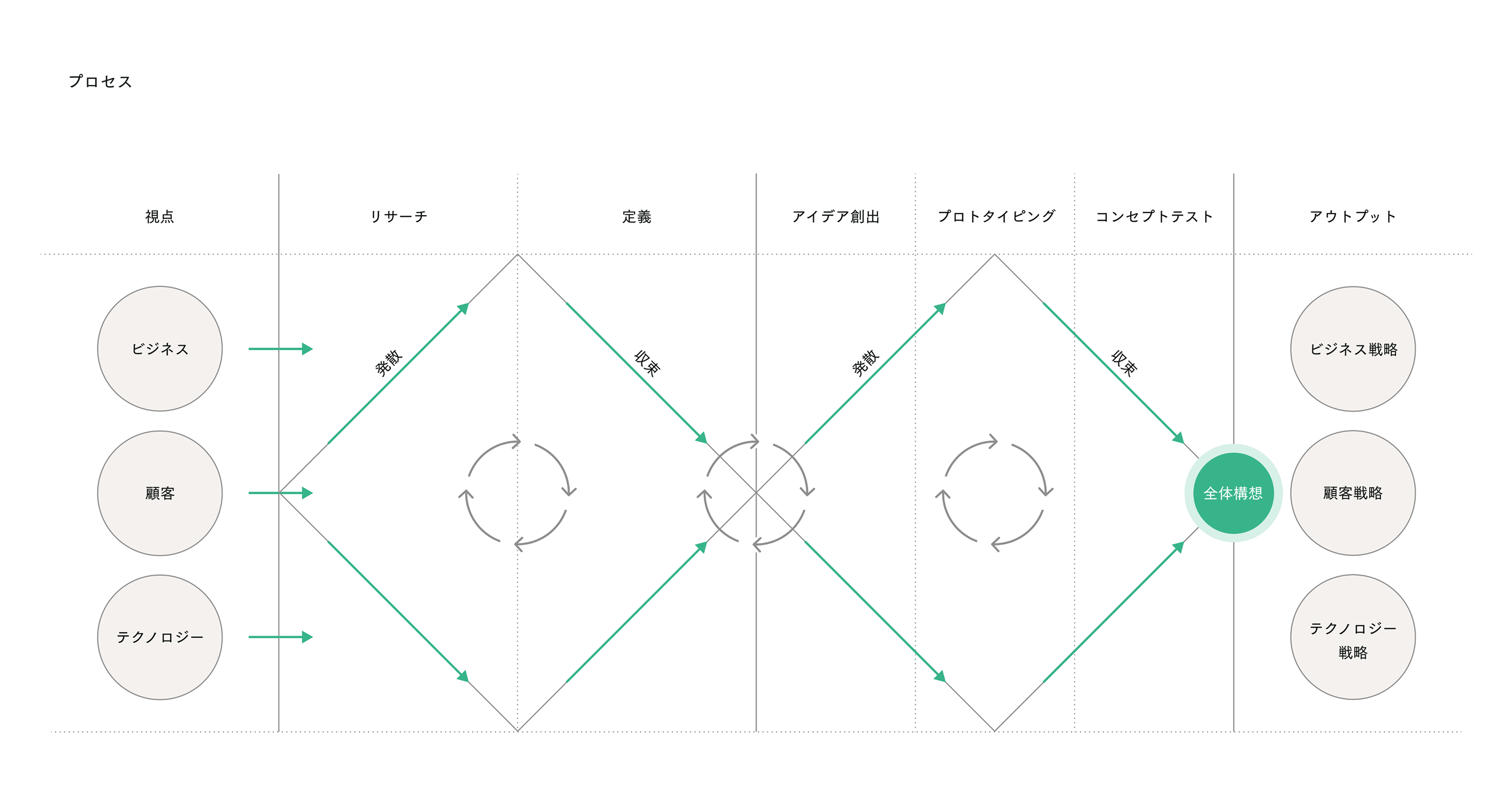 アルセオのサービスである、ビジネス&サービスデザインのプロセスを紹介した図
